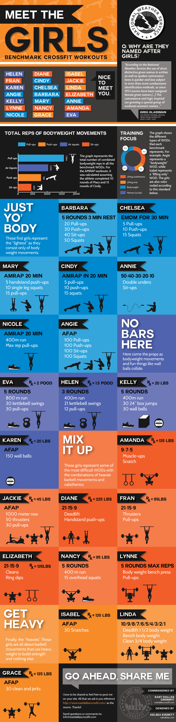 Meet The Girls CrossFit Benchmark Workouts Infographic